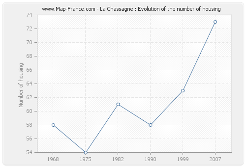 La Chassagne : Evolution of the number of housing